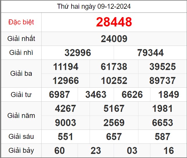 Dự đoán KQXSMB miễn phí soi cầu 247 ngày 10-12-2024