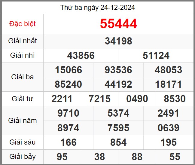 Dự đoán miễn phí KQXSMB soi cầu 247 ngày 25-12-2024