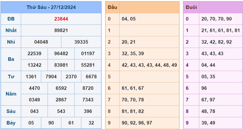 Dự đoán miễn phí KQXSMB soi cầu 247 ngày 28-12-2024