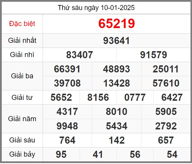 Dự đoán miễn phí soi cầu 247 ngày 11-01-2025