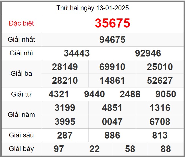 Dự đoán miễn phí soi cầu 247 ngày 14-01-2025