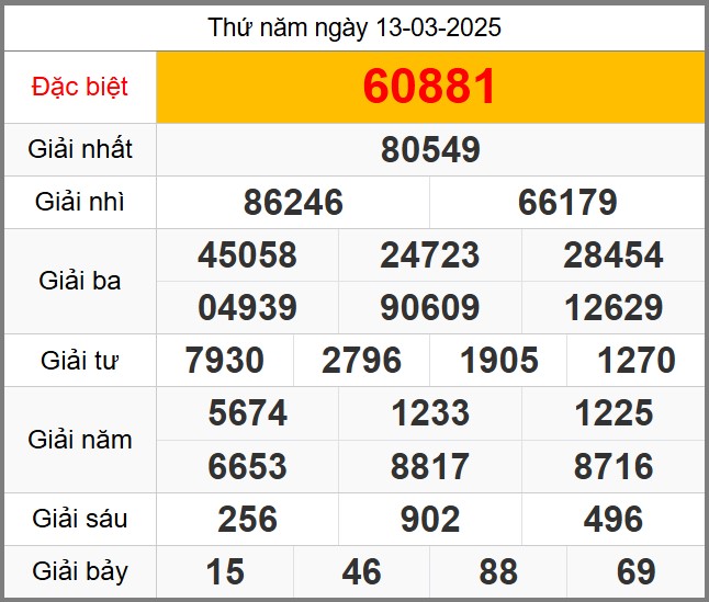 Dự đoán miễn phí soi cầu 247 ngày 14-03-2025